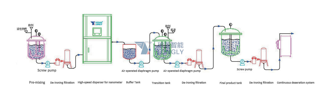 Máy khuấy phân tán hạt Nano, Máy khuấy sơn tốc độ cao, LGF